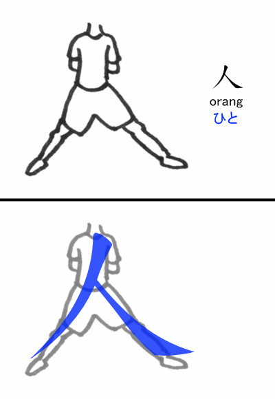 Ilustrasi kanji hito (人, orang)